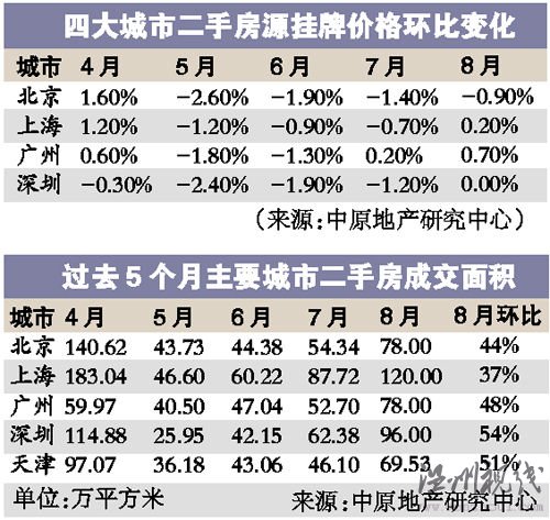 數據顯示京滬等大城市樓市首次全線