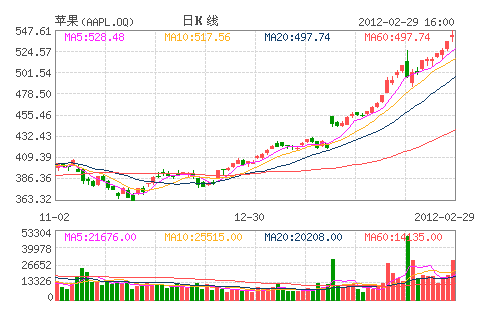蘋(píng)果(AAPL.OQ)