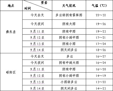 云南地震災(zāi)區(qū)未來(lái)三天有較強(qiáng)降雨和明顯降溫