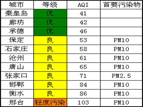 大風(fēng)到來(lái)霾散盡 河北空氣質(zhì)量大改觀