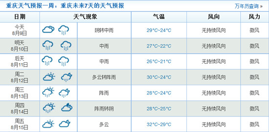 重慶天氣情況預(yù)報