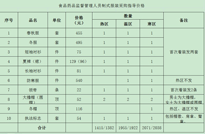 黃石藥監局49萬元采購150套制服