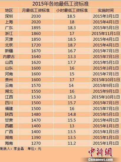 浙江上調(diào)最低工資標(biāo)準(zhǔn)