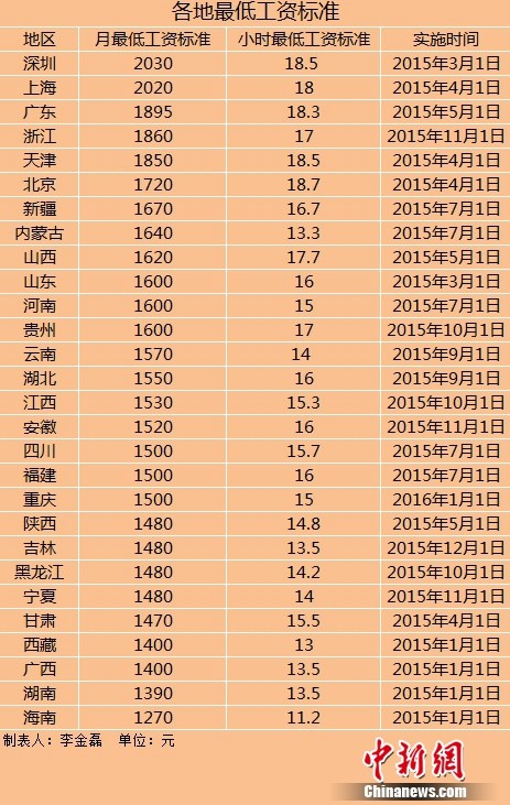 今年全國28地區(qū)上調(diào)工資