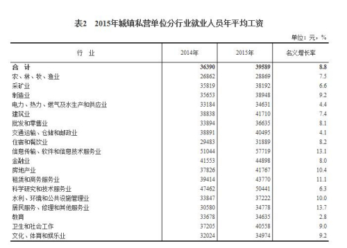2015年城鎮(zhèn)私營單位分行業(yè)就業(yè)人員年平均工資。來自國家統(tǒng)計(jì)局