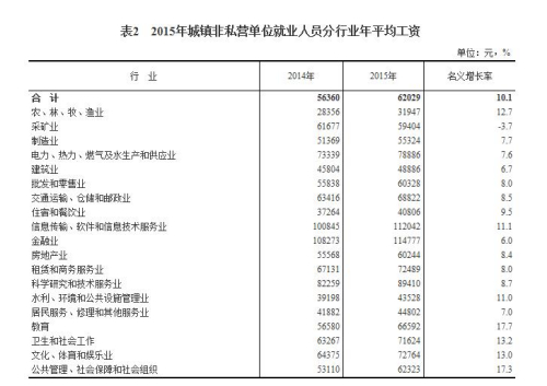 2015年城鎮(zhèn)非私營單位就業(yè)人員分行業(yè)年平均工資。來自國家統(tǒng)計(jì)局