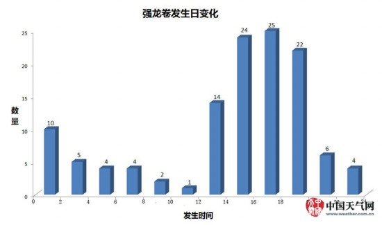 江蘇龍卷風(fēng)