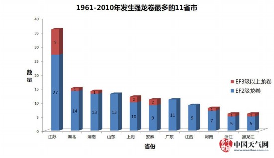 江蘇龍卷風(fēng)