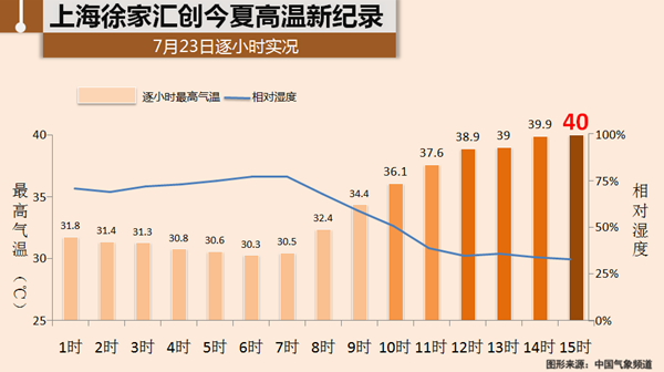 上海高溫40℃ 氣象臺發(fā)布高溫紅色預(yù)警