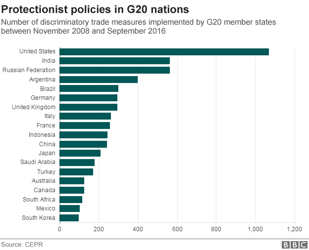  BBC：G20各國貿(mào)易保護(hù)政策數(shù)量