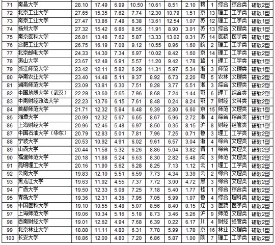最新中國大學排名