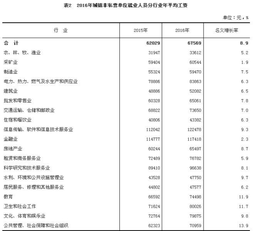 2016年城鎮(zhèn)非私營(yíng)單位就業(yè)人員分行業(yè)年平均工資。來自國(guó)家統(tǒng)計(jì)局