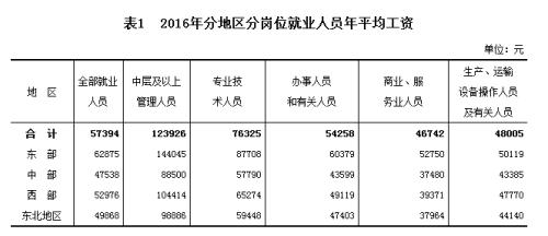 2016年分地區(qū)分崗位就業(yè)人員年平均工資。來自國(guó)家統(tǒng)計(jì)局
