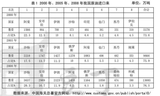 俄羅斯鎖定中國(guó)原油最大進(jìn)口國(guó)地位