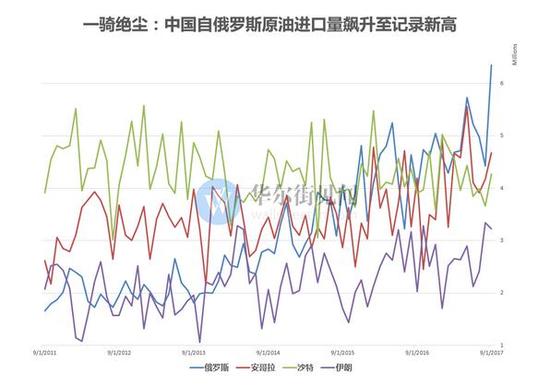 俄羅斯鎖定中國(guó)原油最大進(jìn)口國(guó)地位