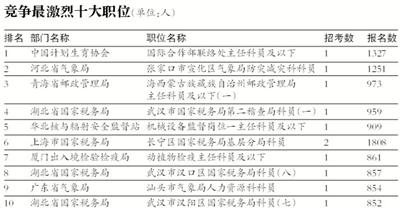 國(guó)考報(bào)名明日結(jié)束
