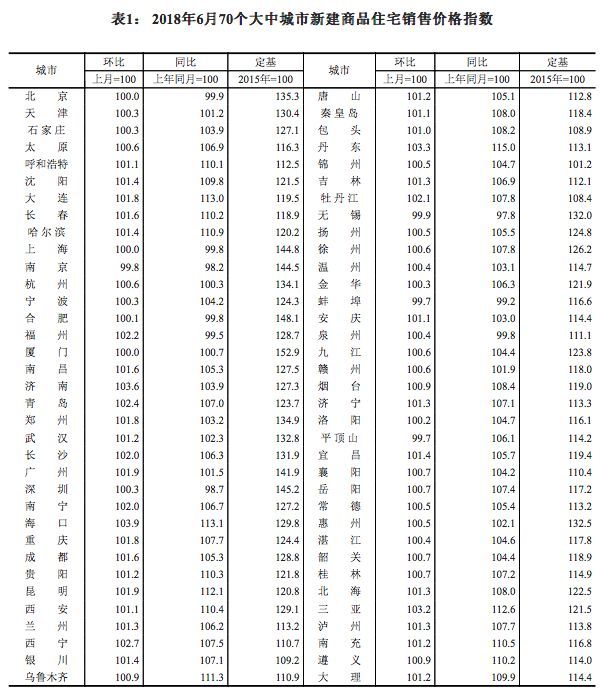 最新70城房價(jià)出爐