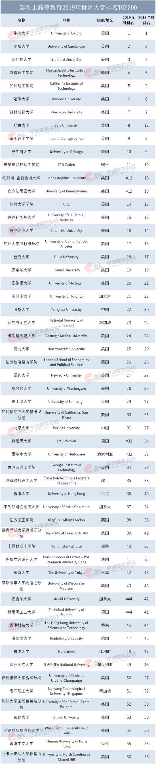2019世界大學(xué)排名