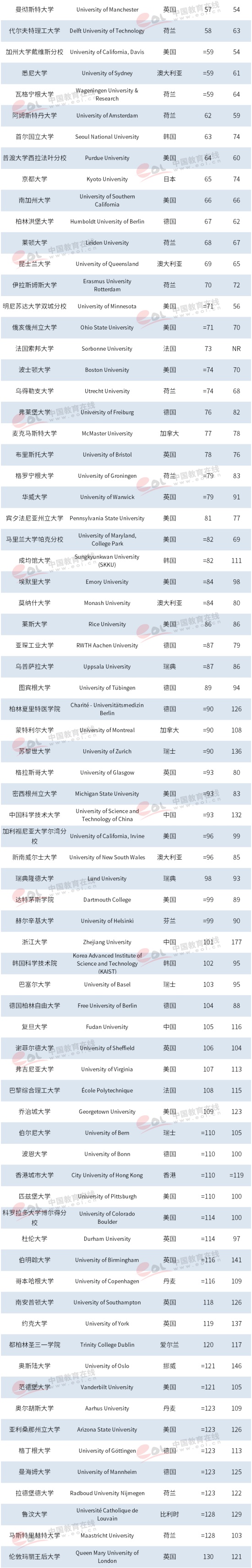 2019世界大學(xué)排名