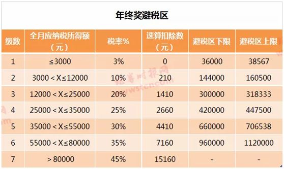年終獎(jiǎng)個(gè)稅優(yōu)惠政策