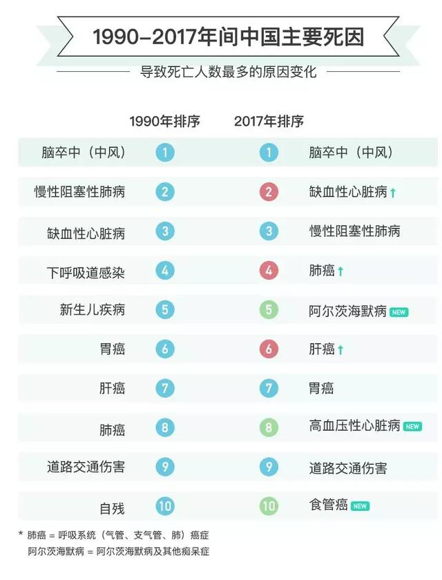 中國(guó)人死亡原因榜