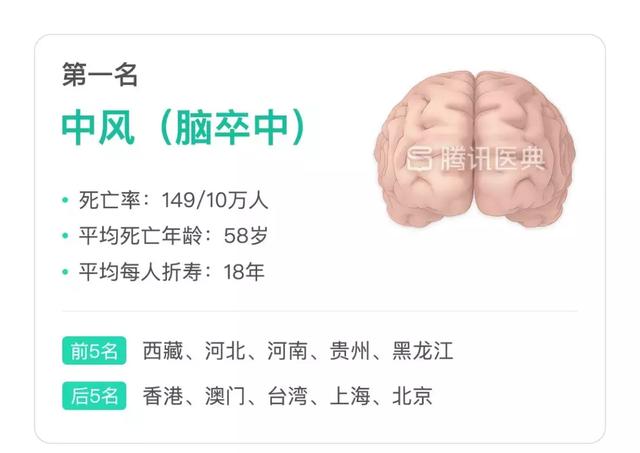 中國(guó)人死亡原因榜