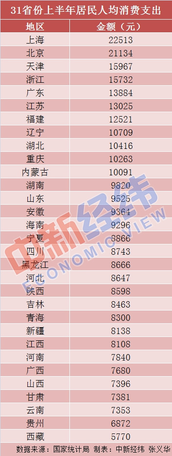 上半年人均消費榜