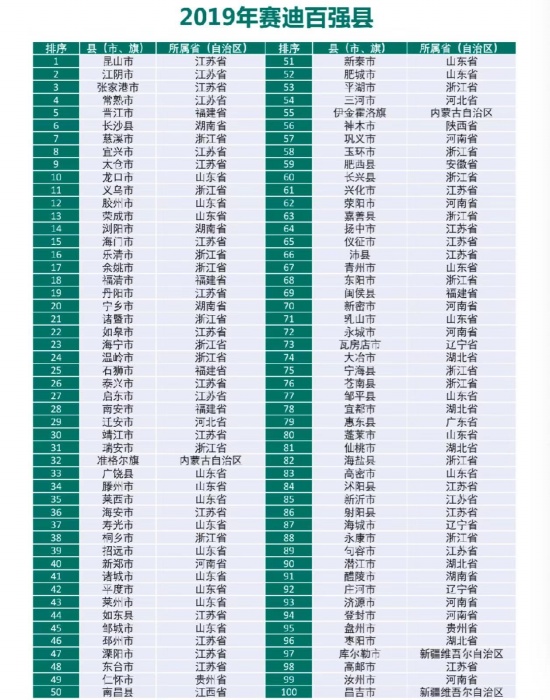 中國百強(qiáng)縣榜單