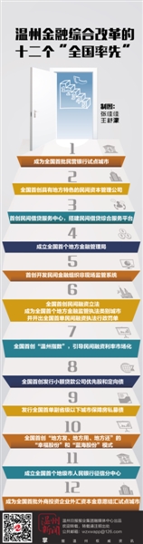 溫州金融改革：從“溫州試點(diǎn)”走向“溫州經(jīng)驗(yàn)”
