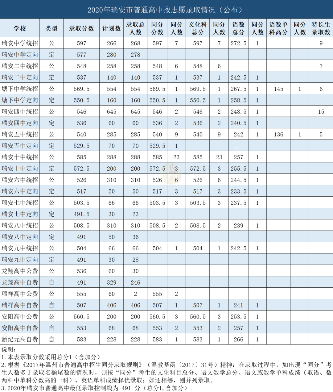 2020年瑞安市普通高中錄取分數(shù)線劃定