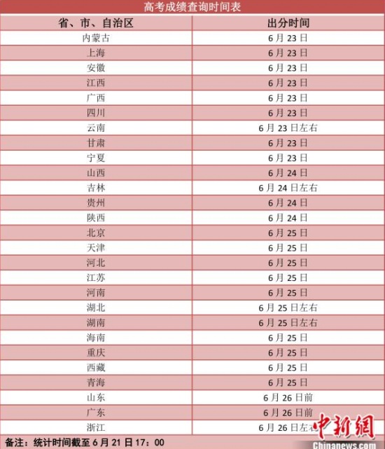 各地高考成績(jī)今起陸續(xù)公布